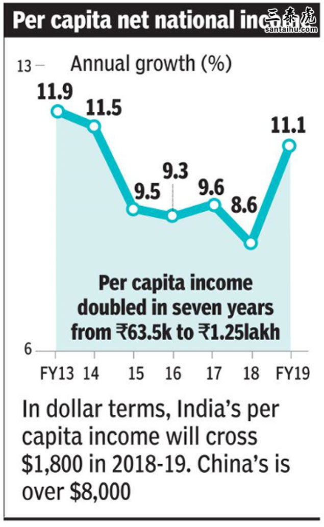 印度人均收入增长将达两位数,印网友称人均GD