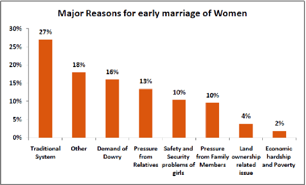 印度妇女早婚的主要原因