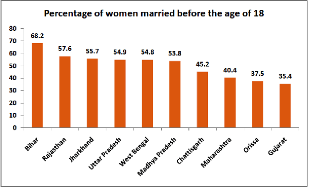 印度女人18岁前结婚的比例