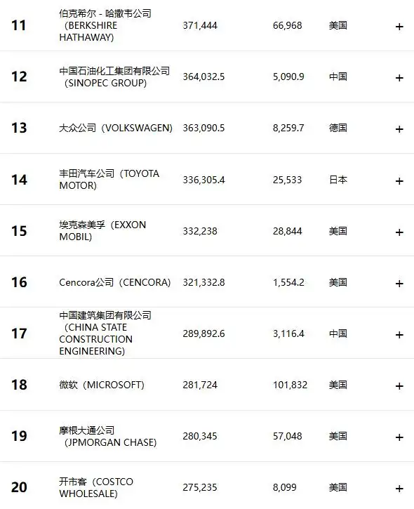 2026年财富500强企业的第11名到第20名