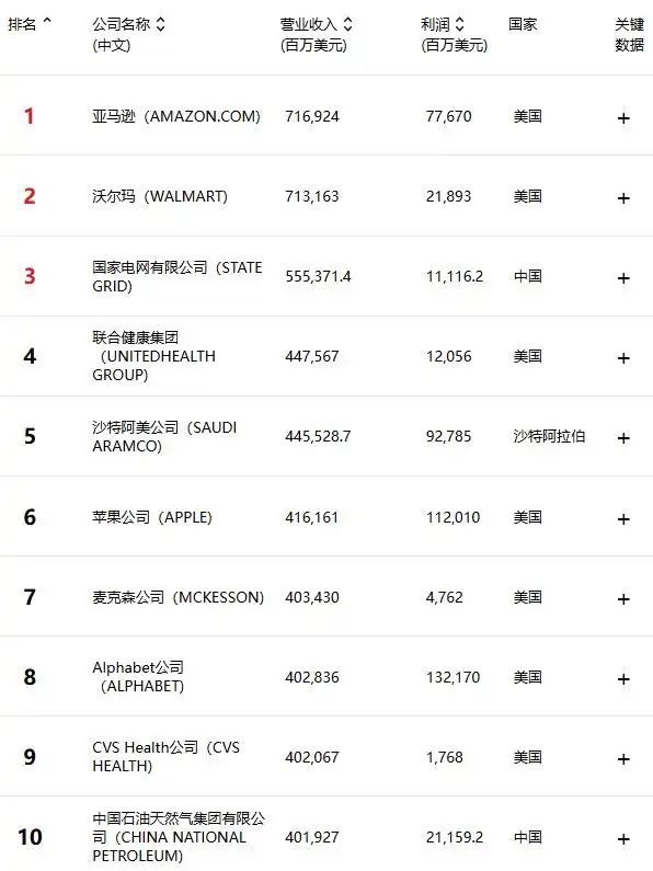 2026年财富500强企业的前20名