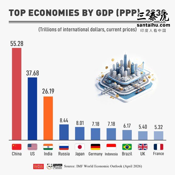 2030年按照购买力平均衡量的全球前十大GDP国家